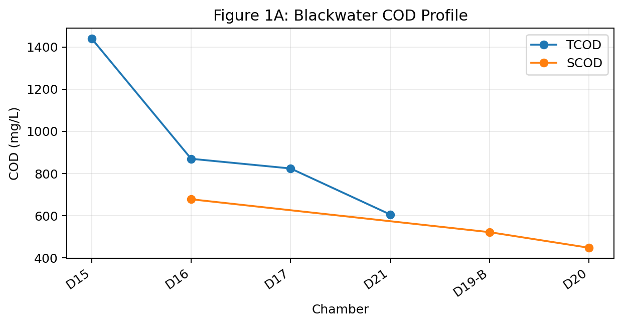 Blackwater COD profile across chambers