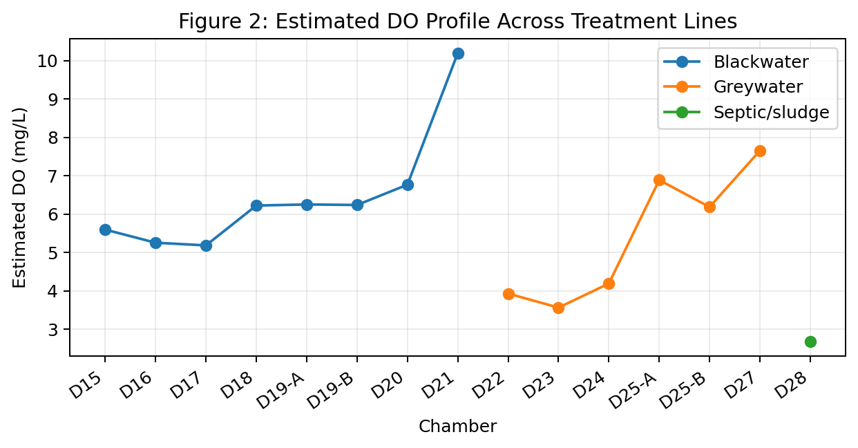 Estimated dissolved-oxygen profile across the blackwater, greywater and septic treatment lines at Upper Malacca