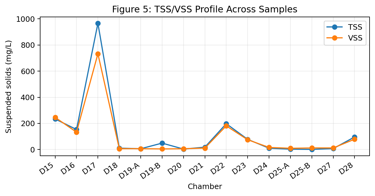 TSS and VSS profile across samples